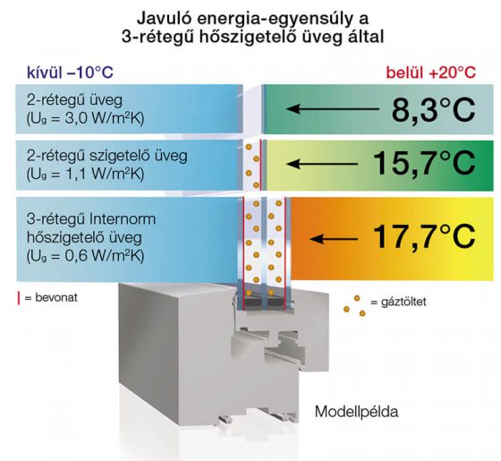 3-rétegű üveg energia-egyensúly